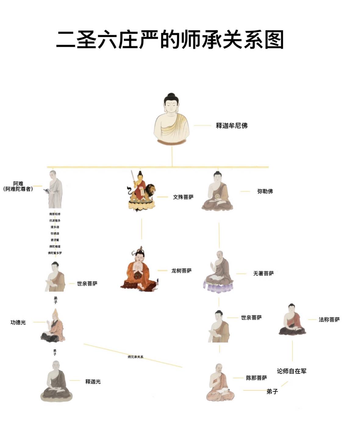 二圣六庄严的师承关系图.jpg