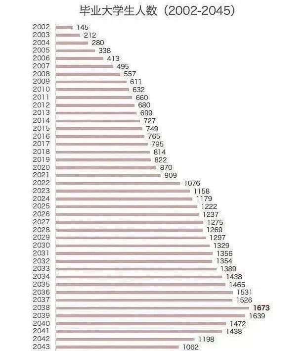 大学生毕业人数趋势.jpg