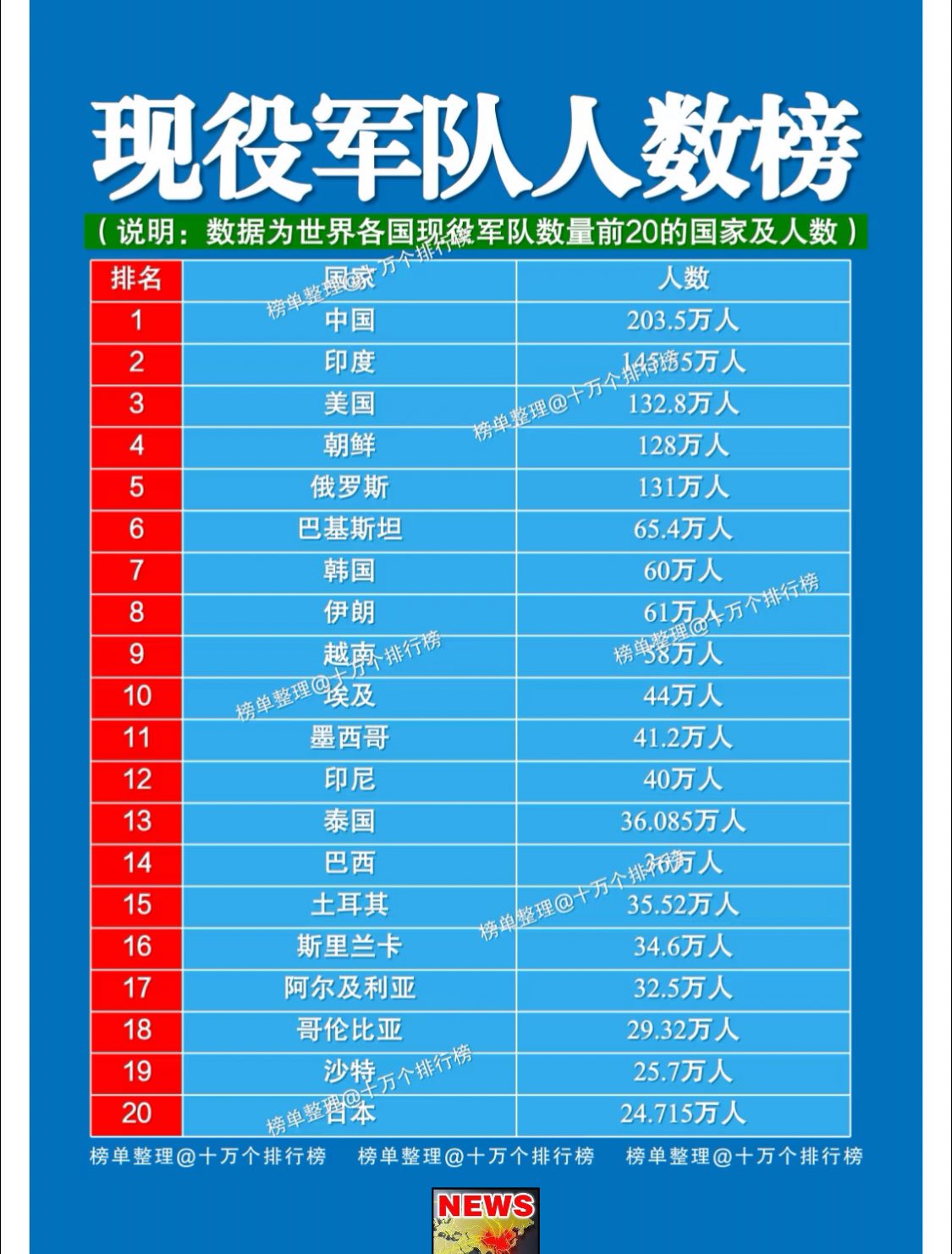现役军队人数榜.jpg