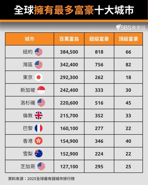 全球有钱人最多的城市.jpg