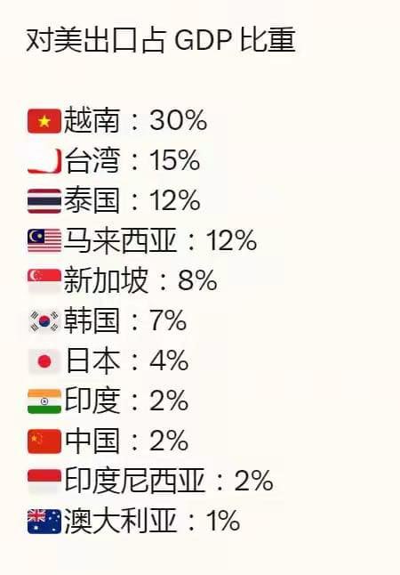 各国对美出口占GDP比列.jpg