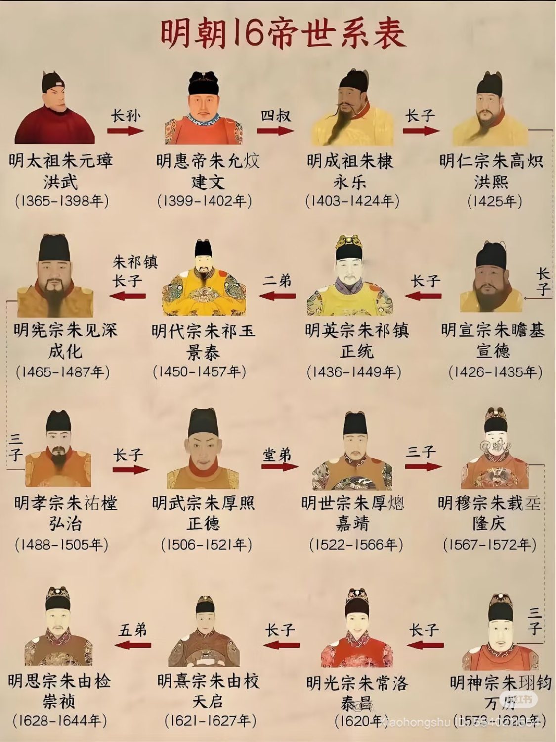 明朝16帝世系表.jpg