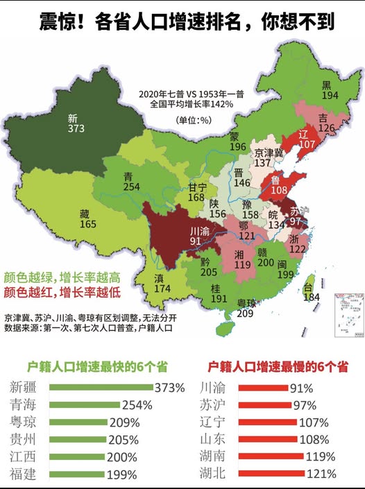 各省人口增速排名