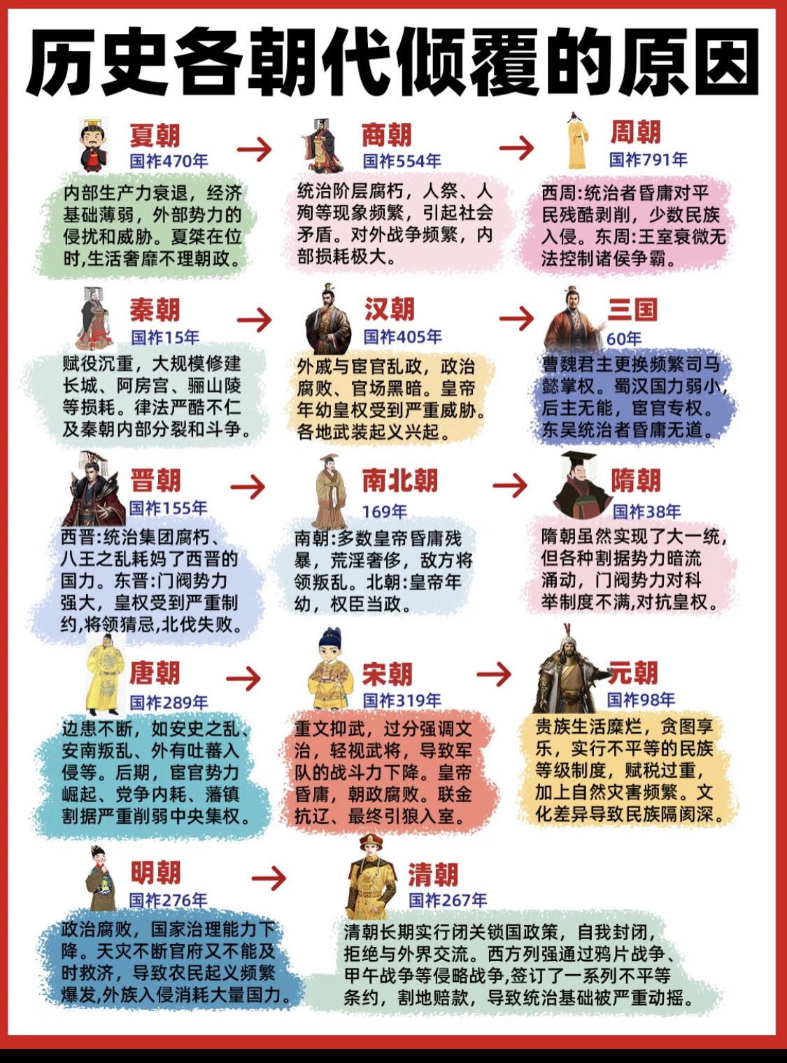 历史各朝代倾覆的原因