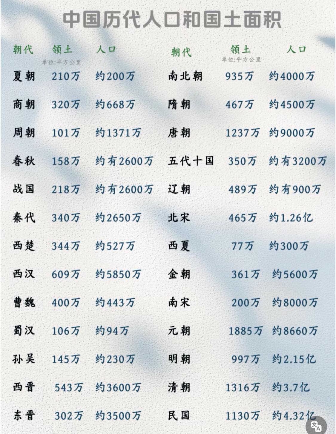 从数字中真切感受朝代的兴衰