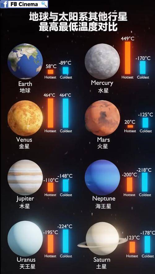 太陽系中星球最高溫度和最低溫度