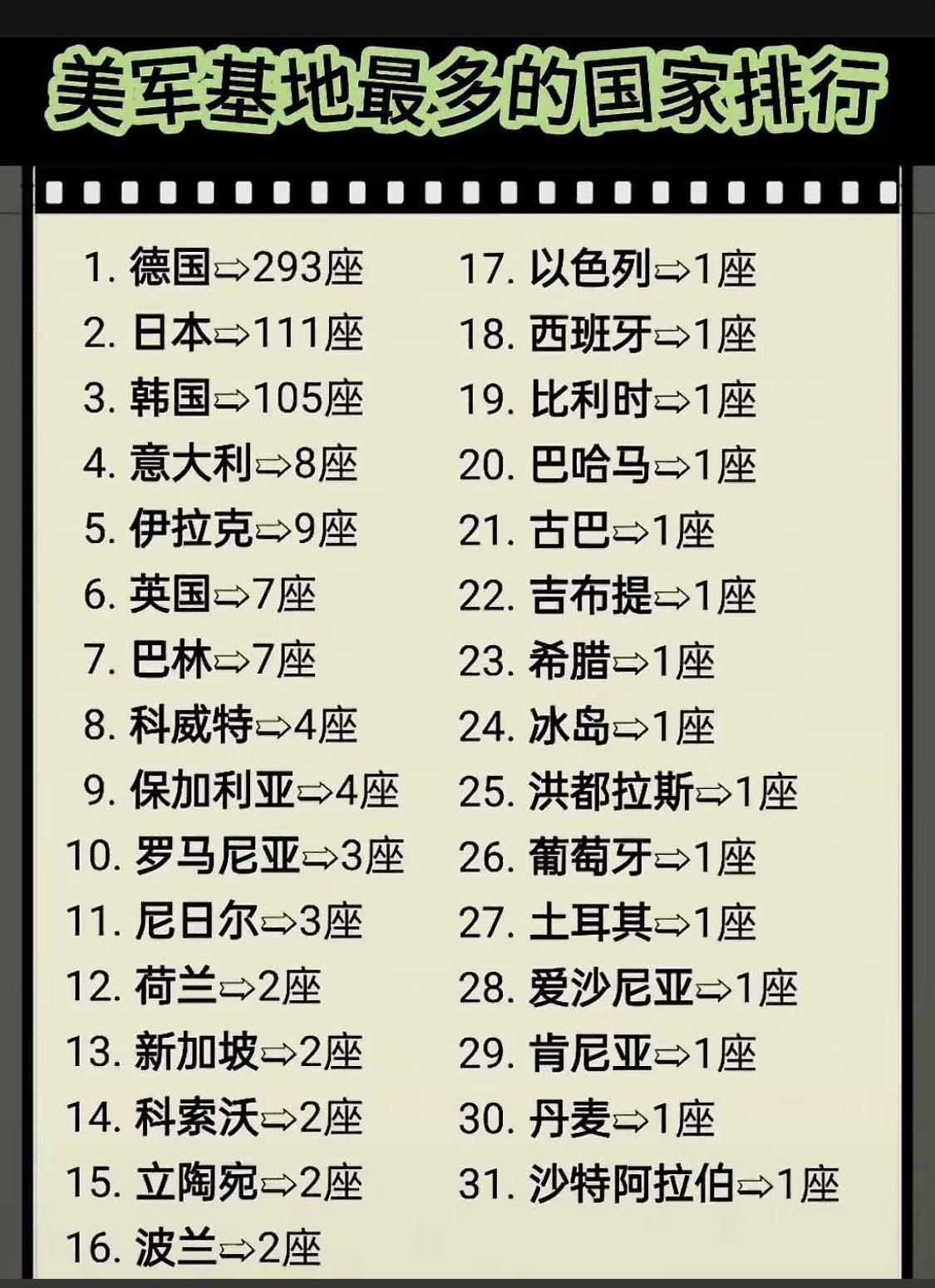 美军基地最多的国家排行