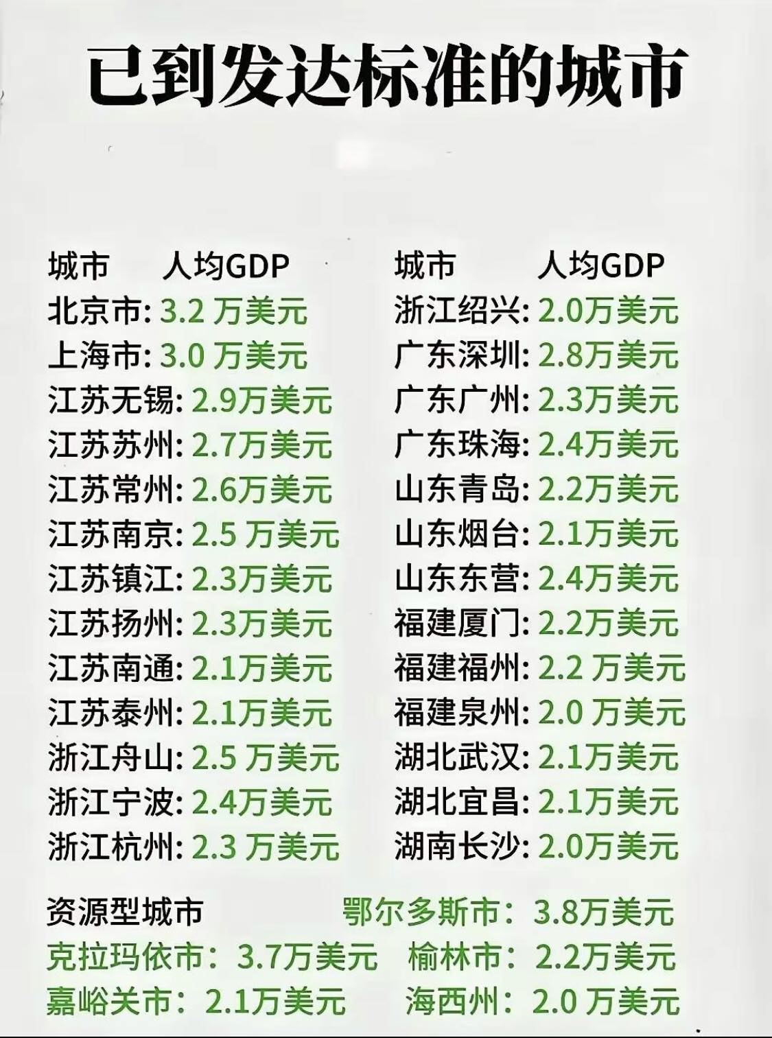 已到发达标准城市