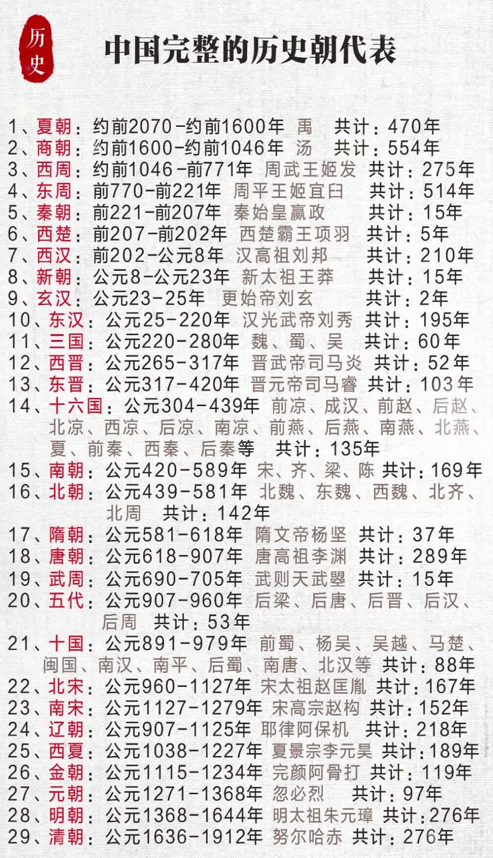 中国历史王朝顺序表&存续时间