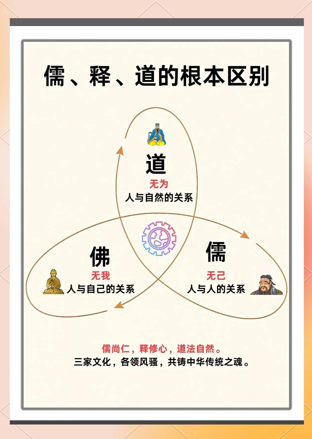 儒释道根本区别