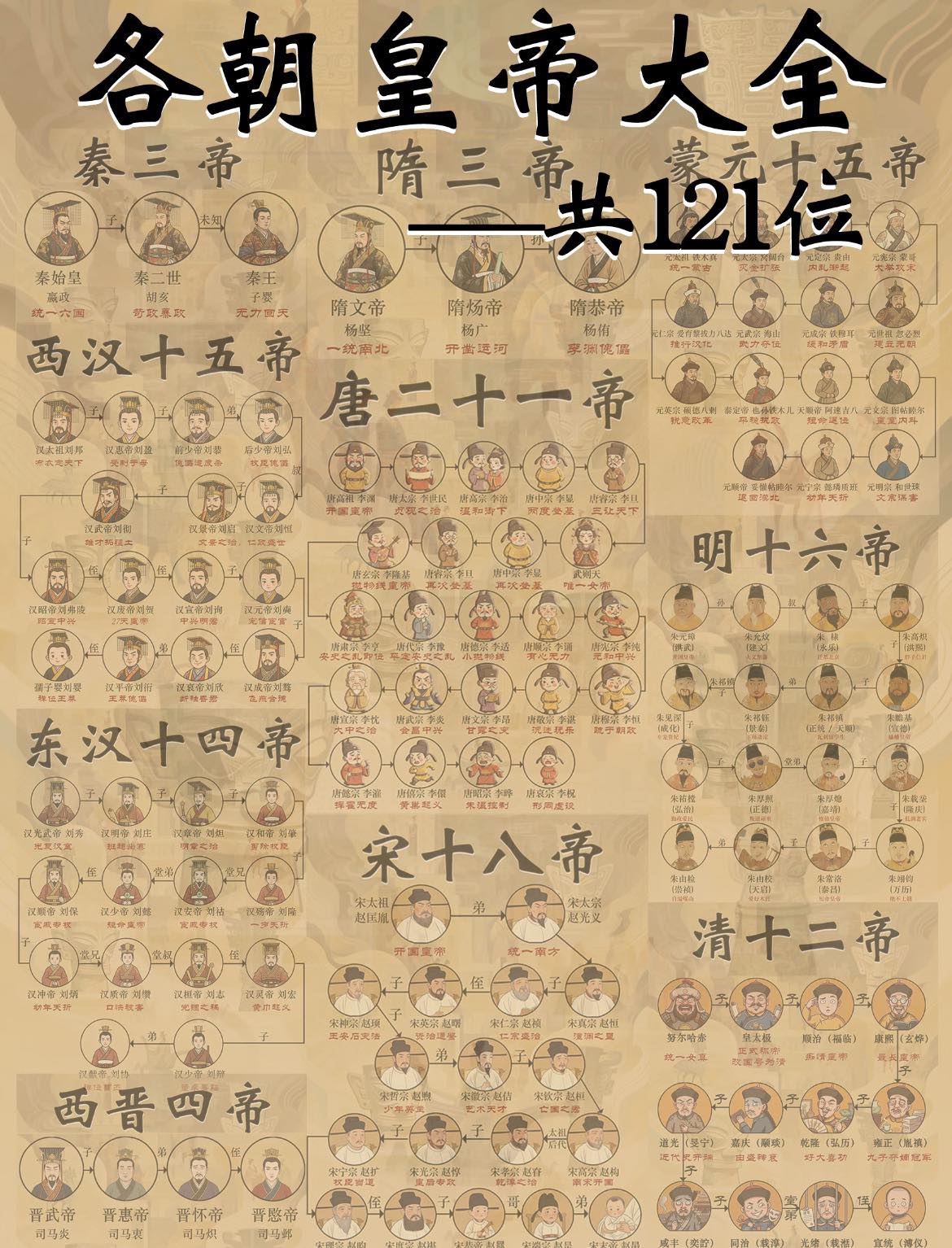 各朝皇帝大全