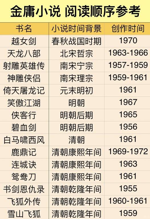 金庸武俠小說的閱讀順序.小时候梁羽生名气更大些还因为喜欢金庸的小说郁闷过