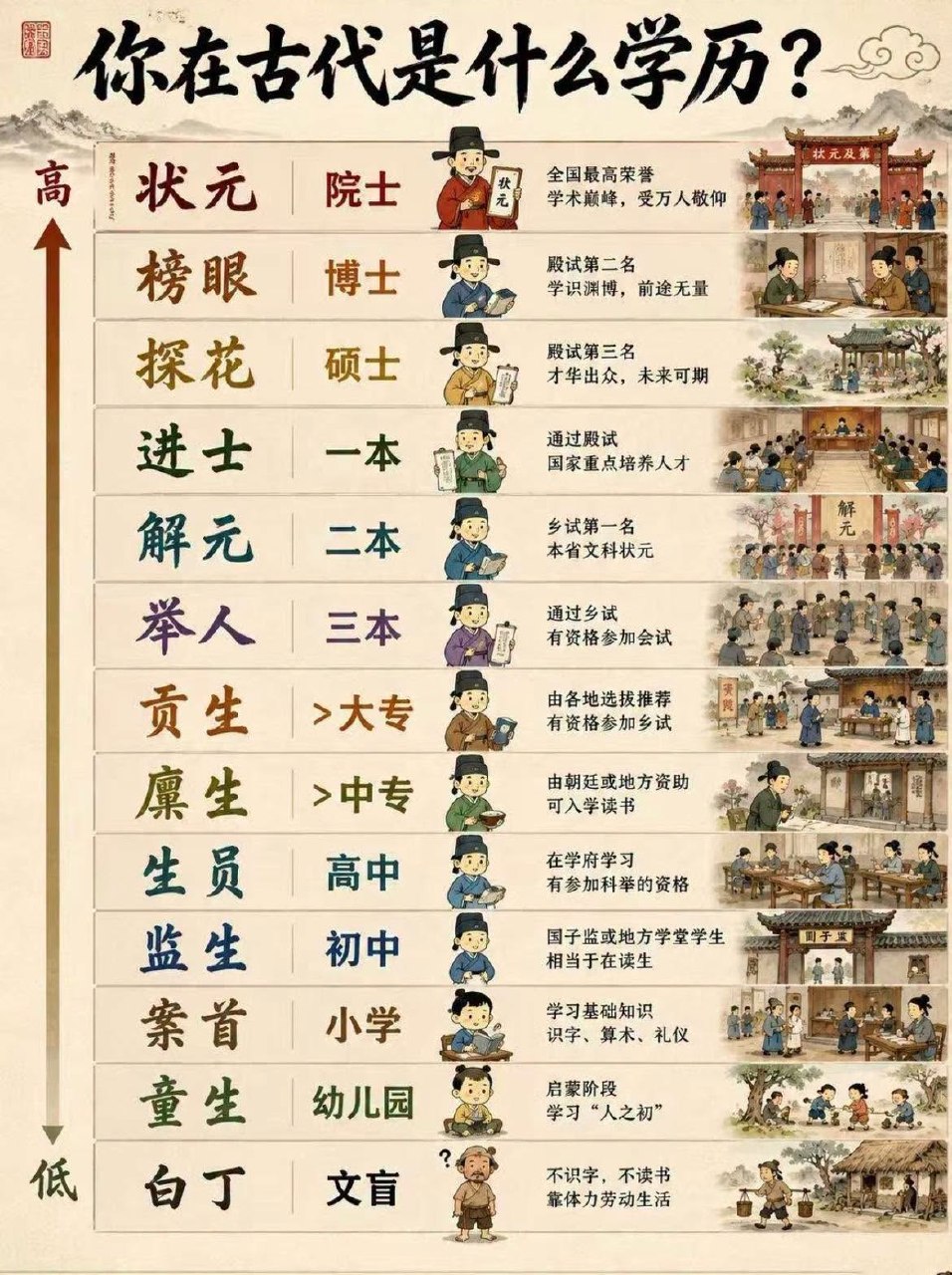 古代学历等级
