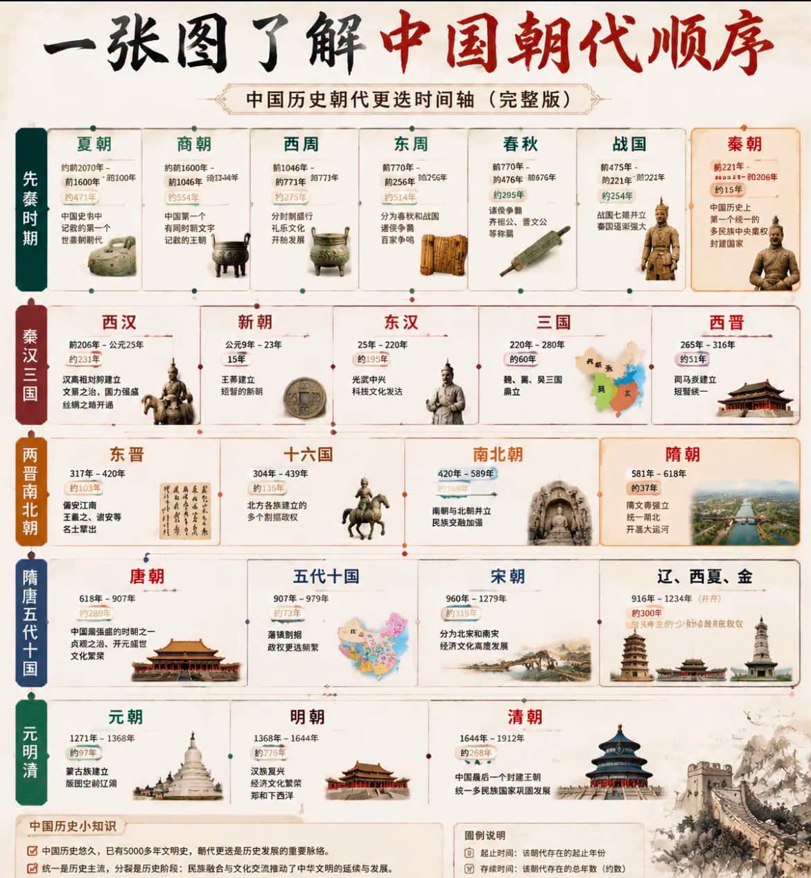 中国朝代顺序