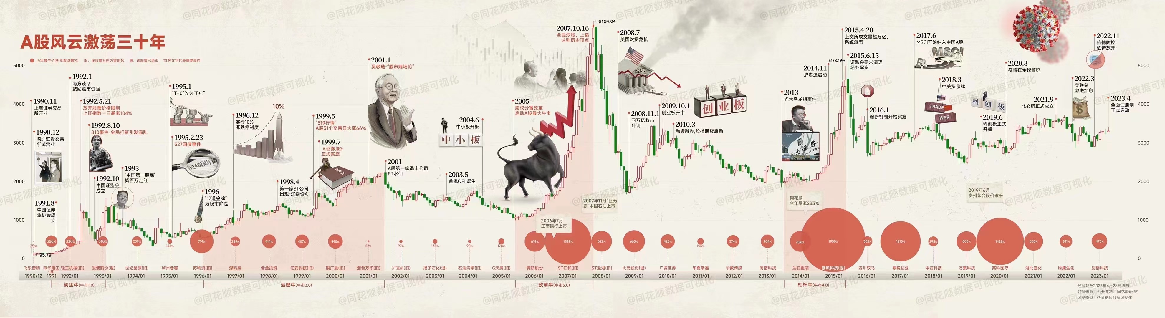 A股三十年